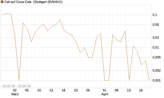 Call auf Coca-Cola [UBS AG (London)] Chart