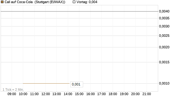 Call auf Coca-Cola [UBS AG (London)] Chart