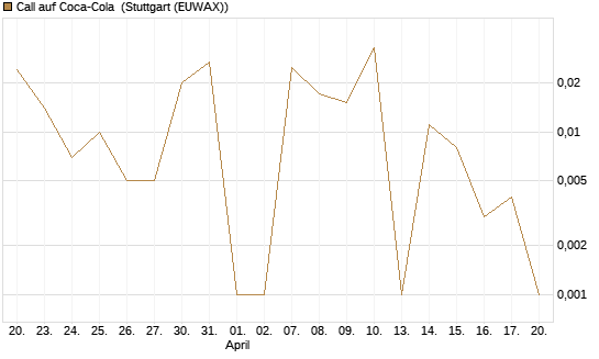 Call auf Coca-Cola [UBS AG (London)] Chart