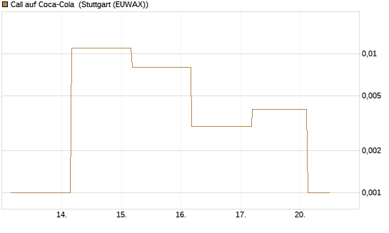 Call auf Coca-Cola [UBS AG (London)] Chart