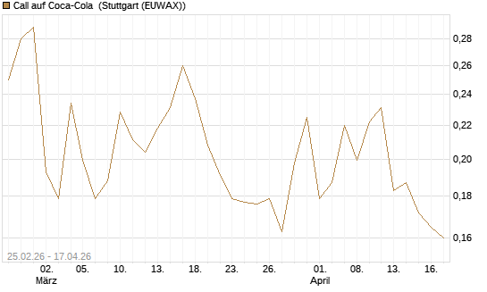 Call auf Coca-Cola [UBS AG (London)] Chart