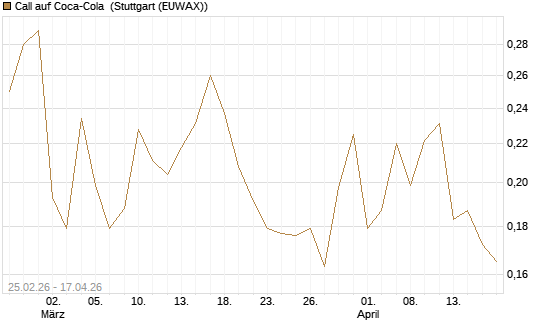 Call auf Coca-Cola [UBS AG (London)] Chart