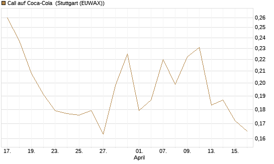 Call auf Coca-Cola [UBS AG (London)] Chart