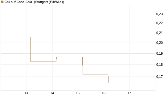 Call auf Coca-Cola [UBS AG (London)] Chart