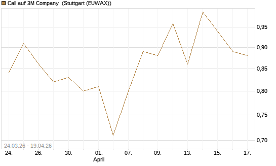 Call auf 3M Company [UBS AG (London)] Chart