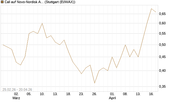 Call auf Novo-Nordisk ADR [UBS AG (London)] Chart