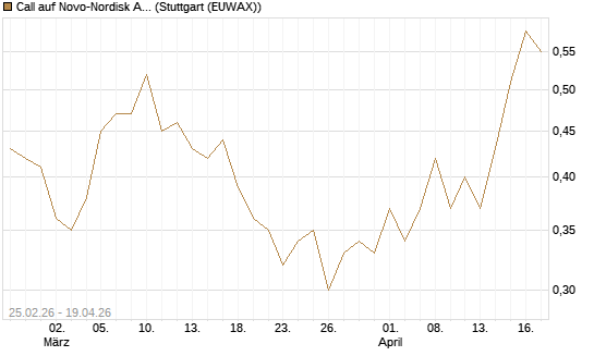 Call auf Novo-Nordisk ADR [UBS AG (London)] Chart