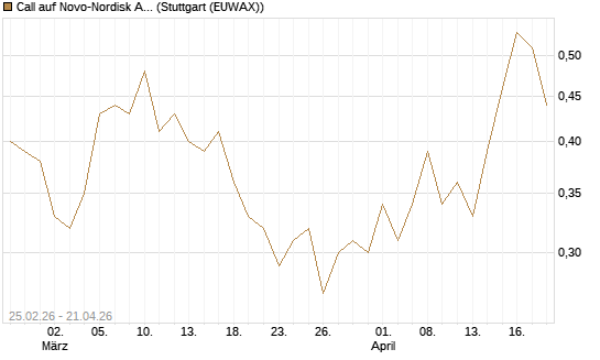 Call auf Novo-Nordisk ADR [UBS AG (London)] Chart