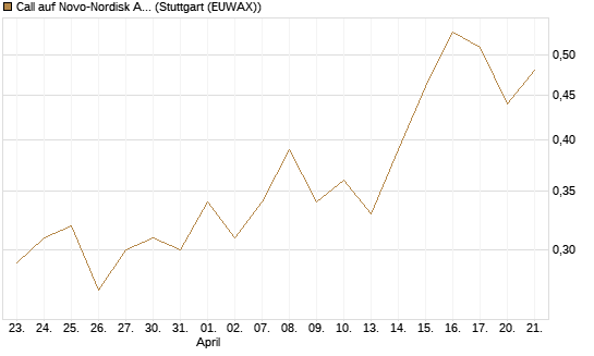 Call auf Novo-Nordisk ADR [UBS AG (London)] Chart