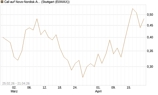 Call auf Novo-Nordisk ADR [UBS AG (London)] Chart