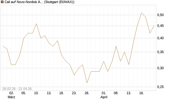 Call auf Novo-Nordisk ADR [UBS AG (London)] Chart