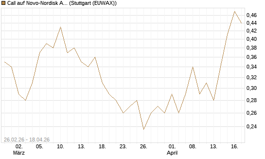 Call auf Novo-Nordisk ADR [UBS AG (London)] Chart