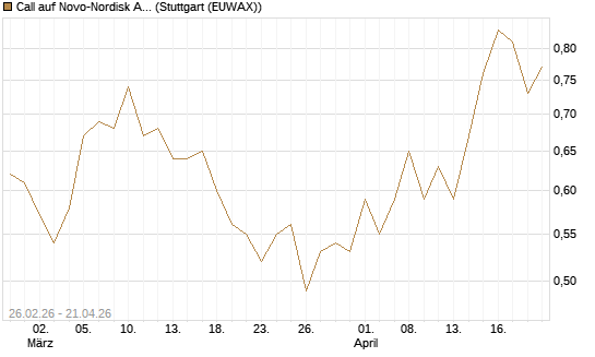 Call auf Novo-Nordisk ADR [UBS AG (London)] Chart