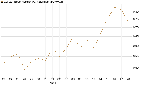 Call auf Novo-Nordisk ADR [UBS AG (London)] Chart