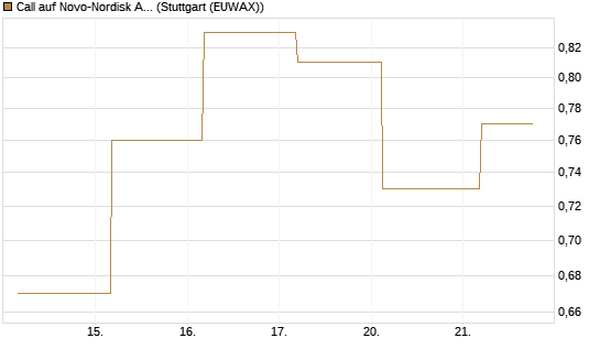 Call auf Novo-Nordisk ADR [UBS AG (London)] Chart