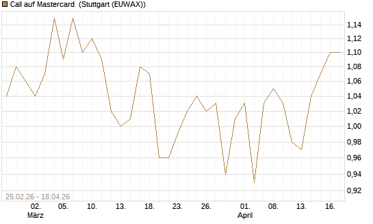 Call auf Mastercard [UBS AG (London)] Chart