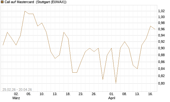 Call auf Mastercard [UBS AG (London)] Chart