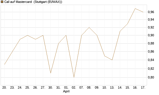 Call auf Mastercard [UBS AG (London)] Chart