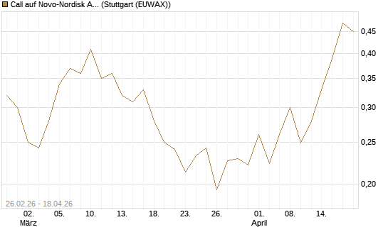 Call auf Novo-Nordisk ADR [UBS AG (London)] Chart