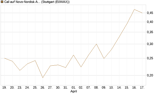 Call auf Novo-Nordisk ADR [UBS AG (London)] Chart