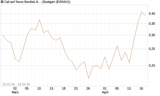 Call auf Novo-Nordisk ADR [UBS AG (London)] Chart