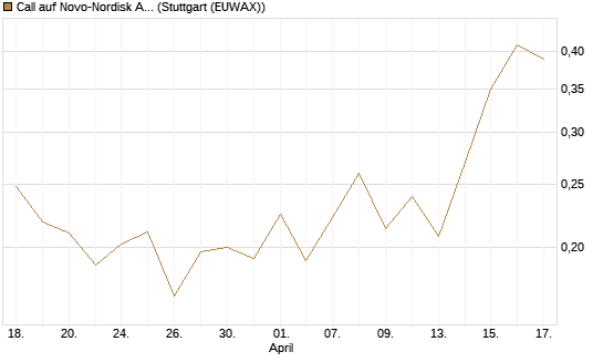 Call auf Novo-Nordisk ADR [UBS AG (London)] Chart