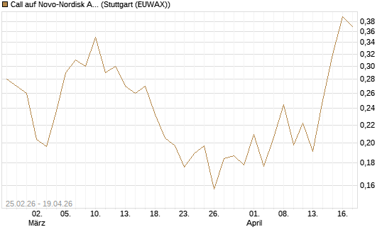 Call auf Novo-Nordisk ADR [UBS AG (London)] Chart