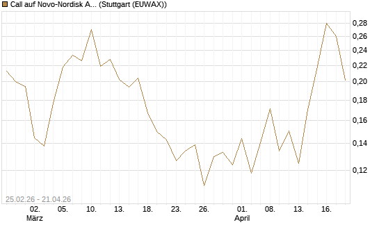 Call auf Novo-Nordisk ADR [UBS AG (London)] Chart