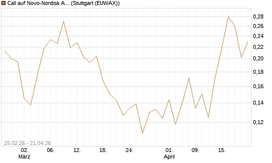 Call auf Novo-Nordisk ADR [UBS AG (London)] Chart