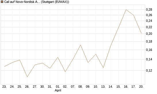 Call auf Novo-Nordisk ADR [UBS AG (London)] Chart