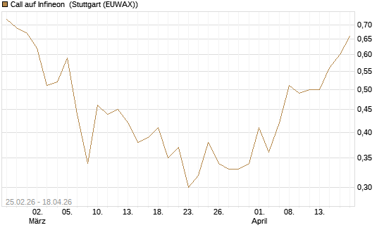Call auf Infineon [UBS AG (London)] Chart