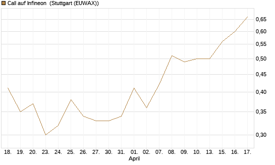 Call auf Infineon [UBS AG (London)] Chart