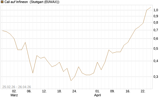 Call auf Infineon [UBS AG (London)] Chart