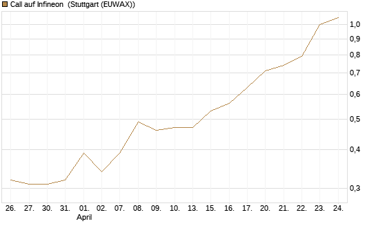 Call auf Infineon [UBS AG (London)] Chart