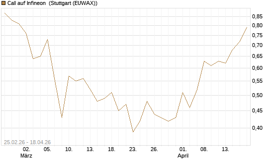 Call auf Infineon [UBS AG (London)] Chart