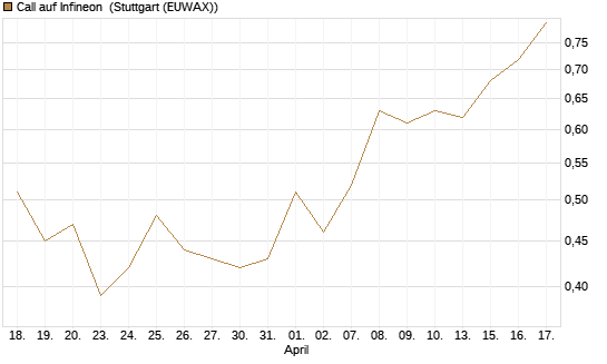 Call auf Infineon [UBS AG (London)] Chart