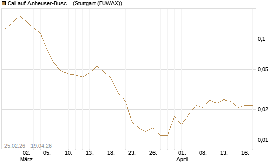 Call auf Anheuser-Busch InBev SA/NV [UBS AG (London)] Chart