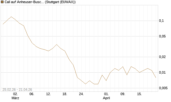 Call auf Anheuser-Busch InBev SA/NV [UBS AG (London)] Chart