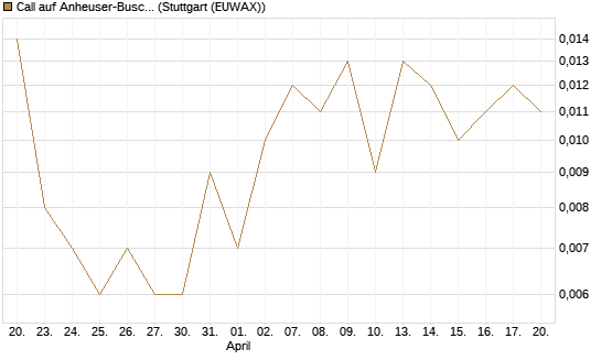 Call auf Anheuser-Busch InBev SA/NV [UBS AG (London)] Chart