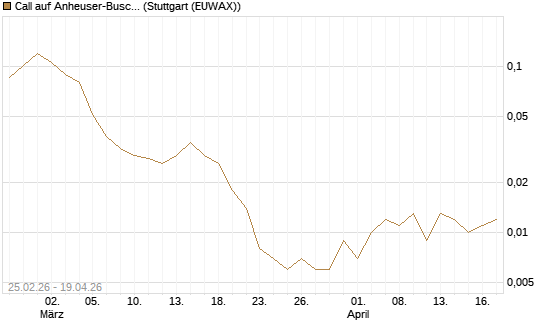 Call auf Anheuser-Busch InBev SA/NV [UBS AG (London)] Chart