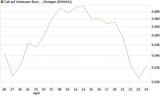 Call auf Anheuser-Busch InBev SA/NV [UBS AG (London)] Chart