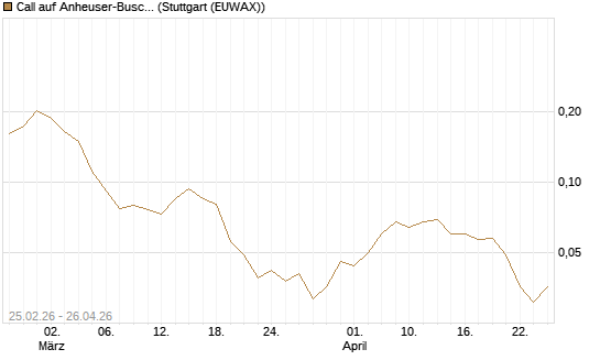 Call auf Anheuser-Busch InBev SA/NV [UBS AG (London)] Chart