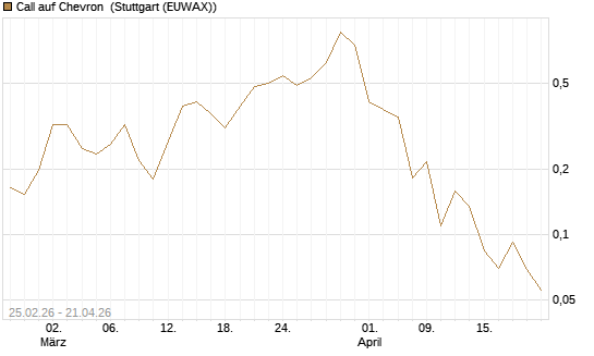 Call auf Chevron [UBS AG (London)] Chart