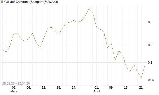 Call auf Chevron [UBS AG (London)] Chart