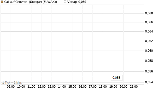 Call auf Chevron [UBS AG (London)] Chart