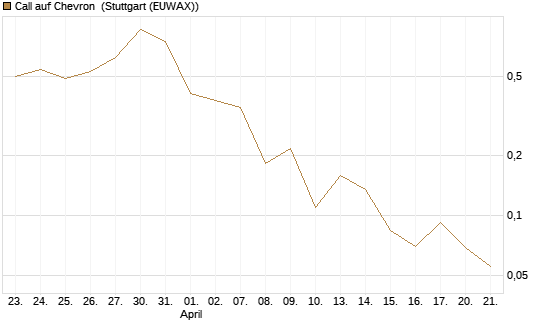 Call auf Chevron [UBS AG (London)] Chart