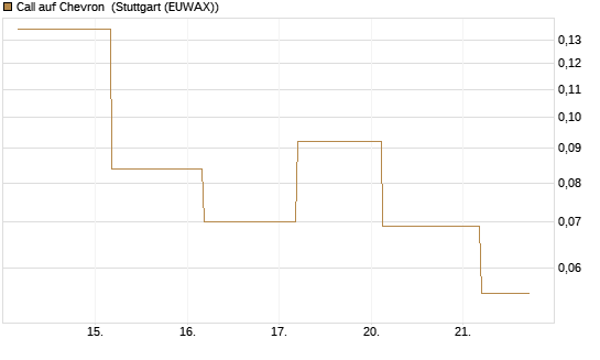 Call auf Chevron [UBS AG (London)] Chart