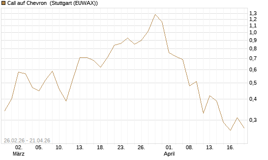 Call auf Chevron [UBS AG (London)] Chart