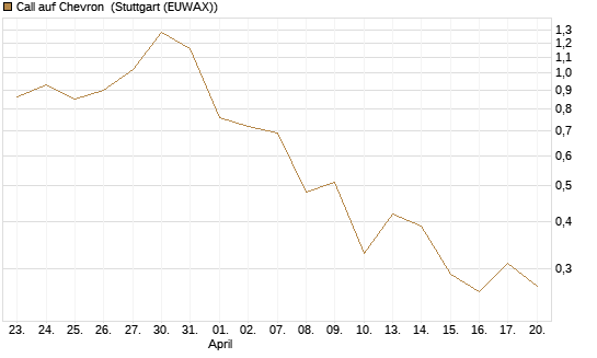 Call auf Chevron [UBS AG (London)] Chart