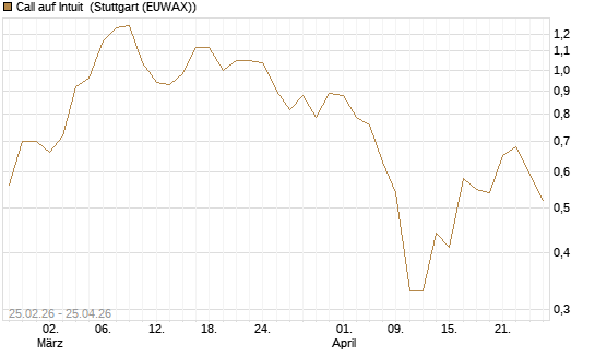 Call auf Intuit [UBS AG (London)] Chart